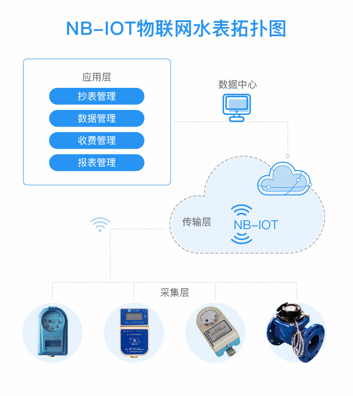 物联网远传水表